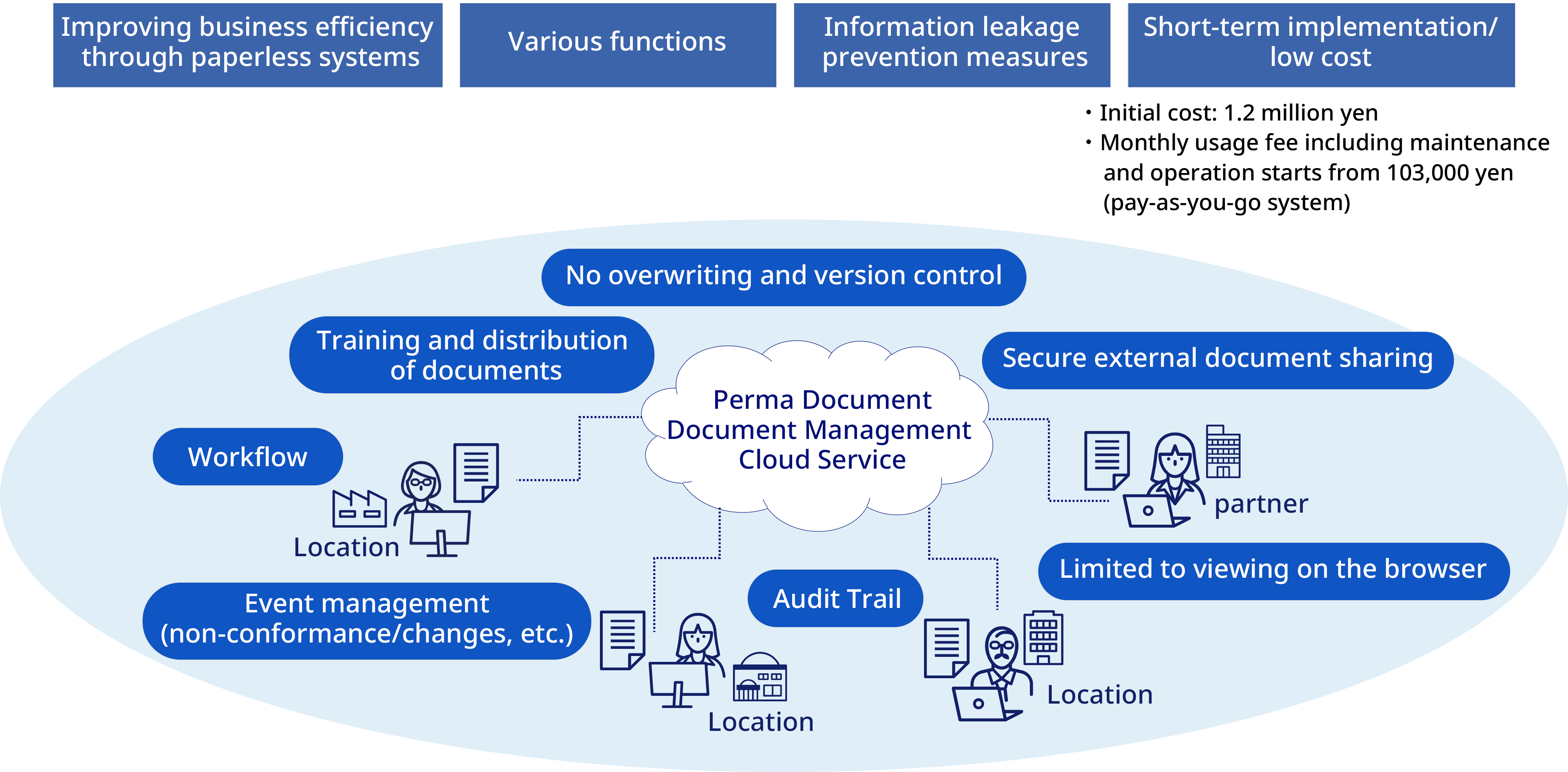 A document management cloud service
