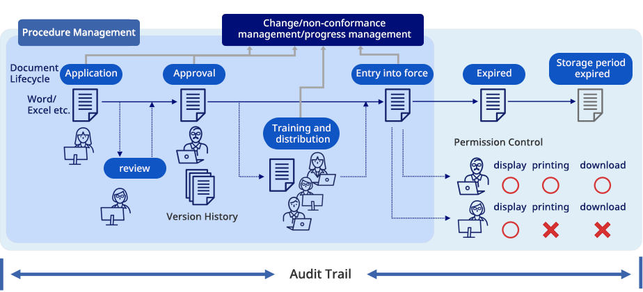 Lifecycle Management