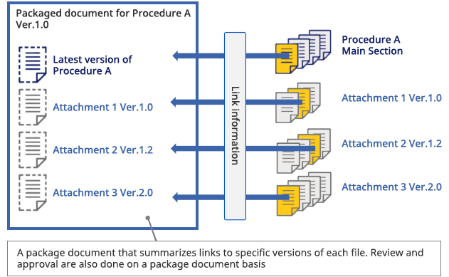 document management