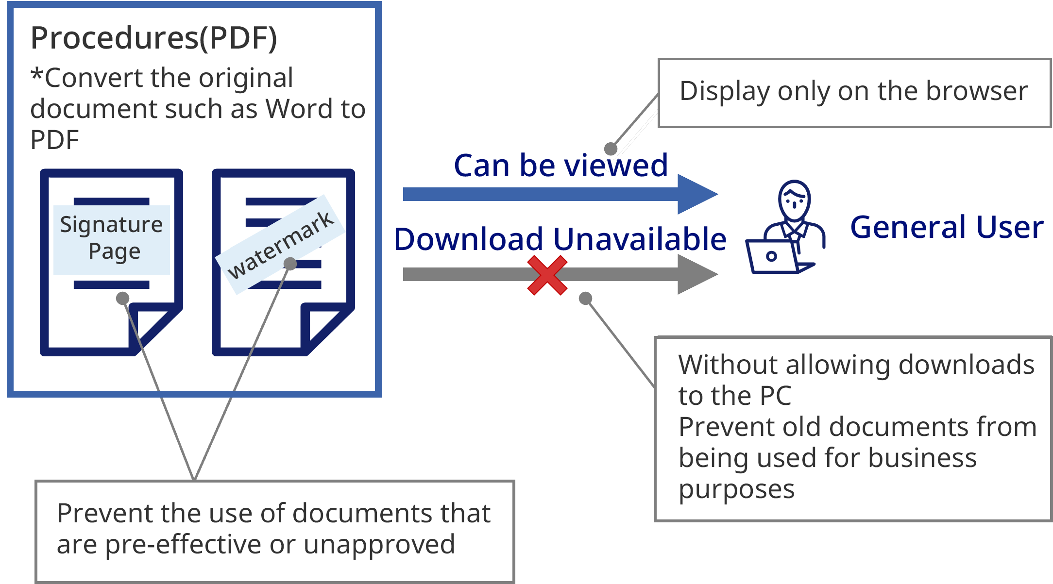preventing the use of old documents