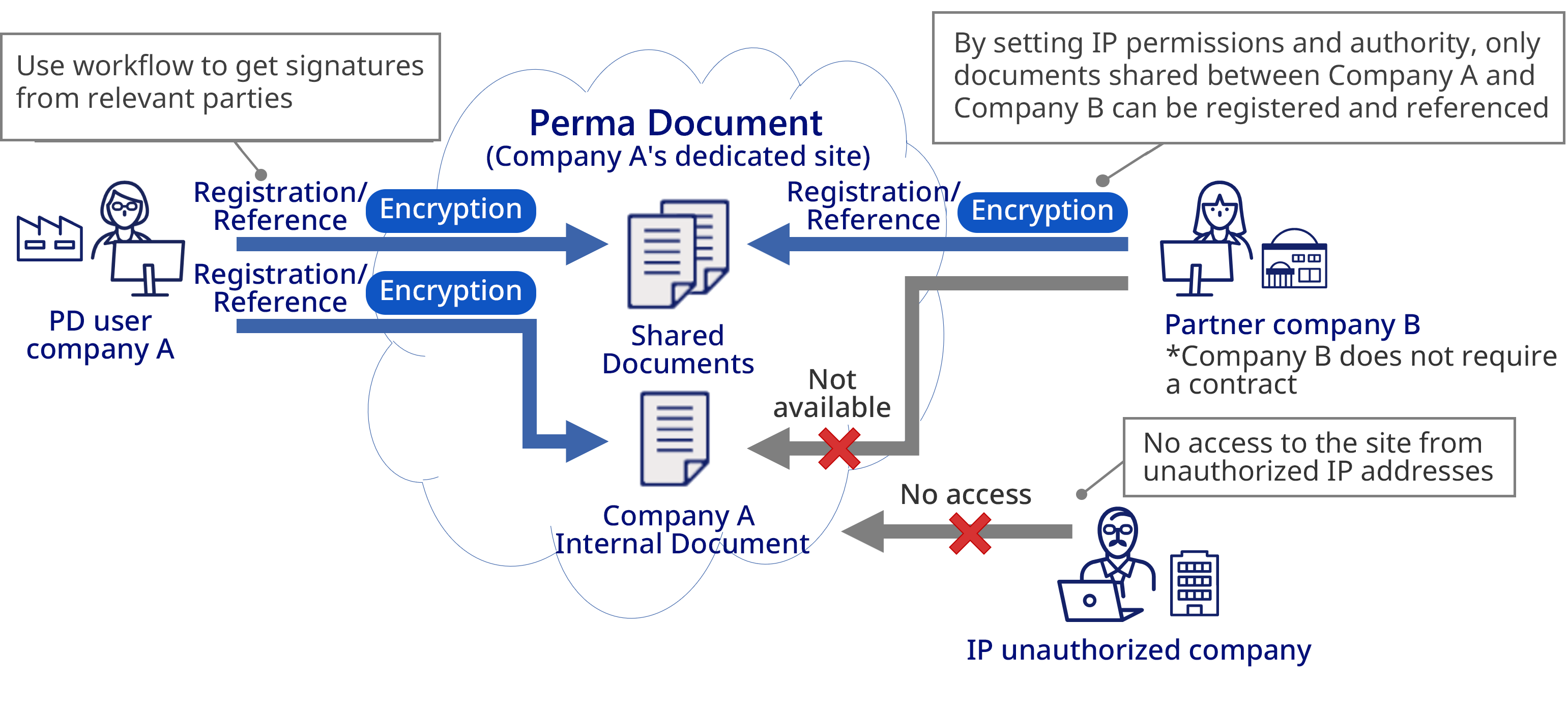 document management