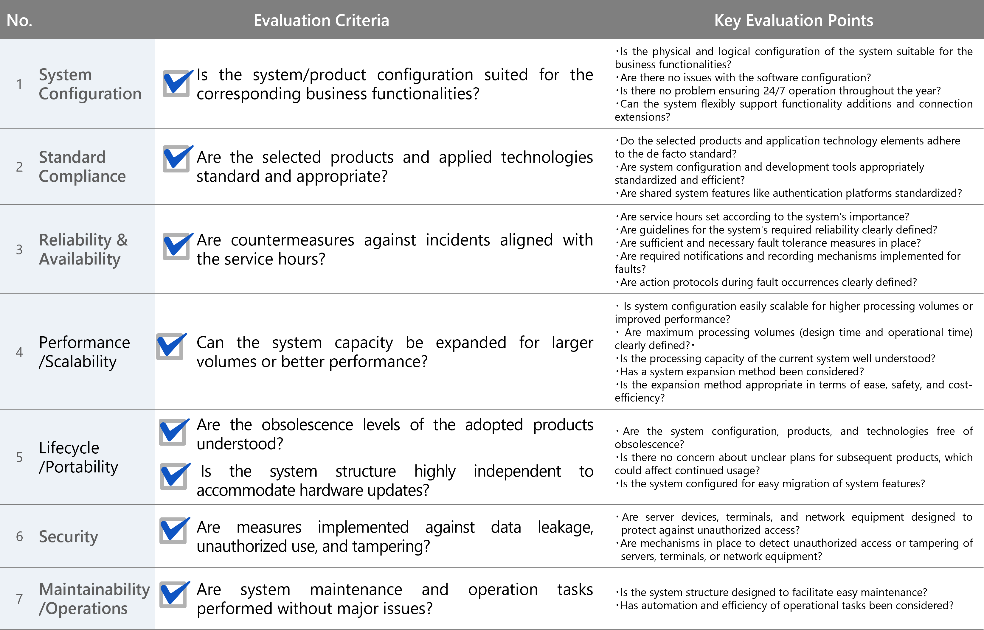 IT Infrastructure Diagnosis Assessment Items