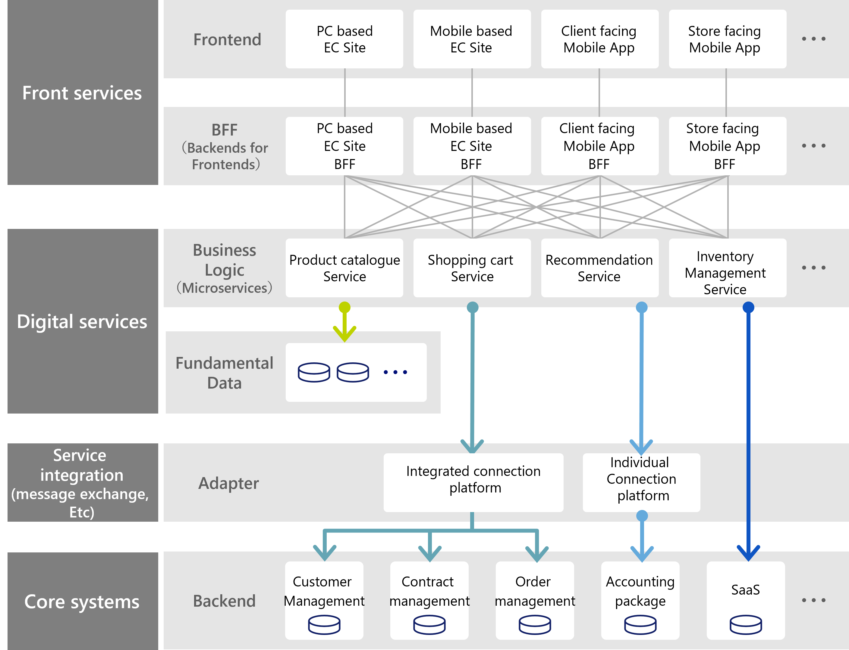 Microservices Support