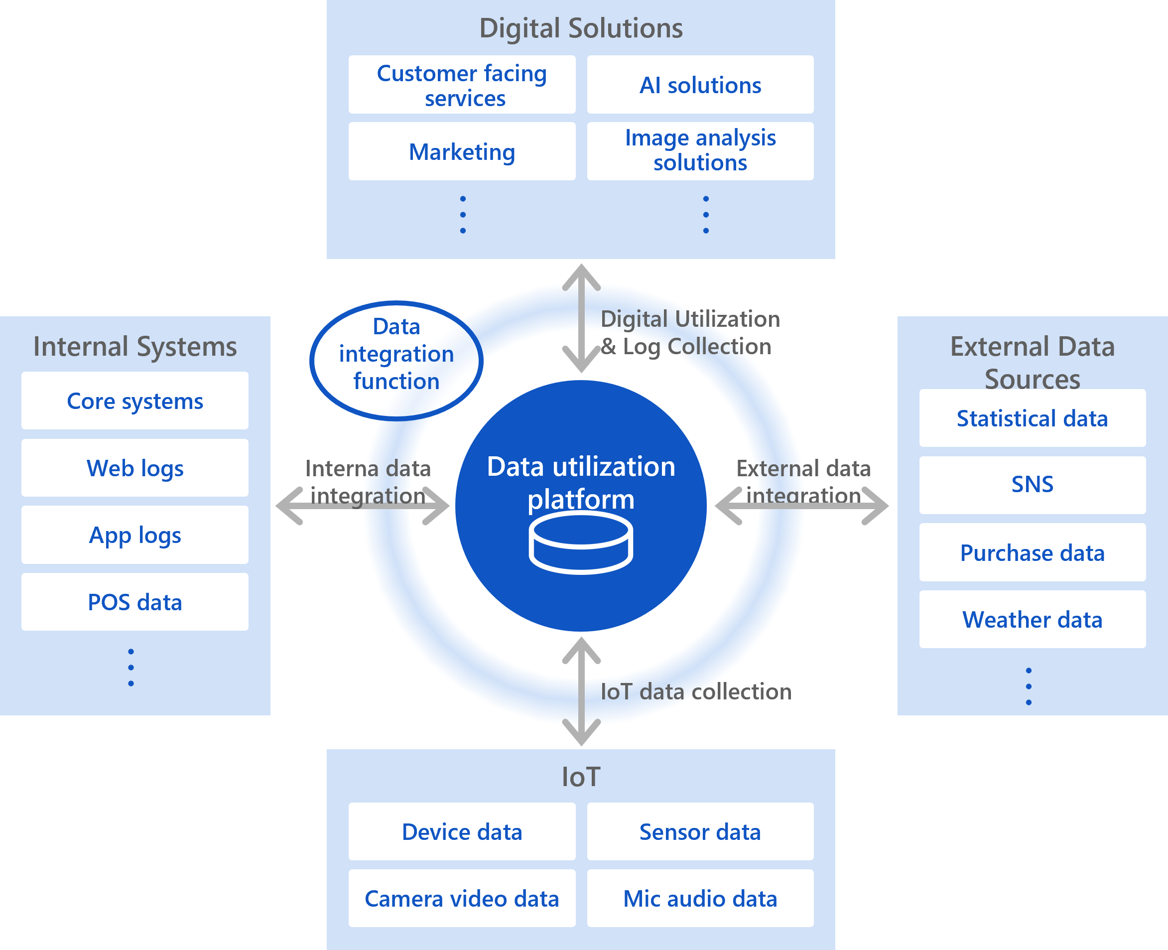 Data Utilization Infrastructure Concept