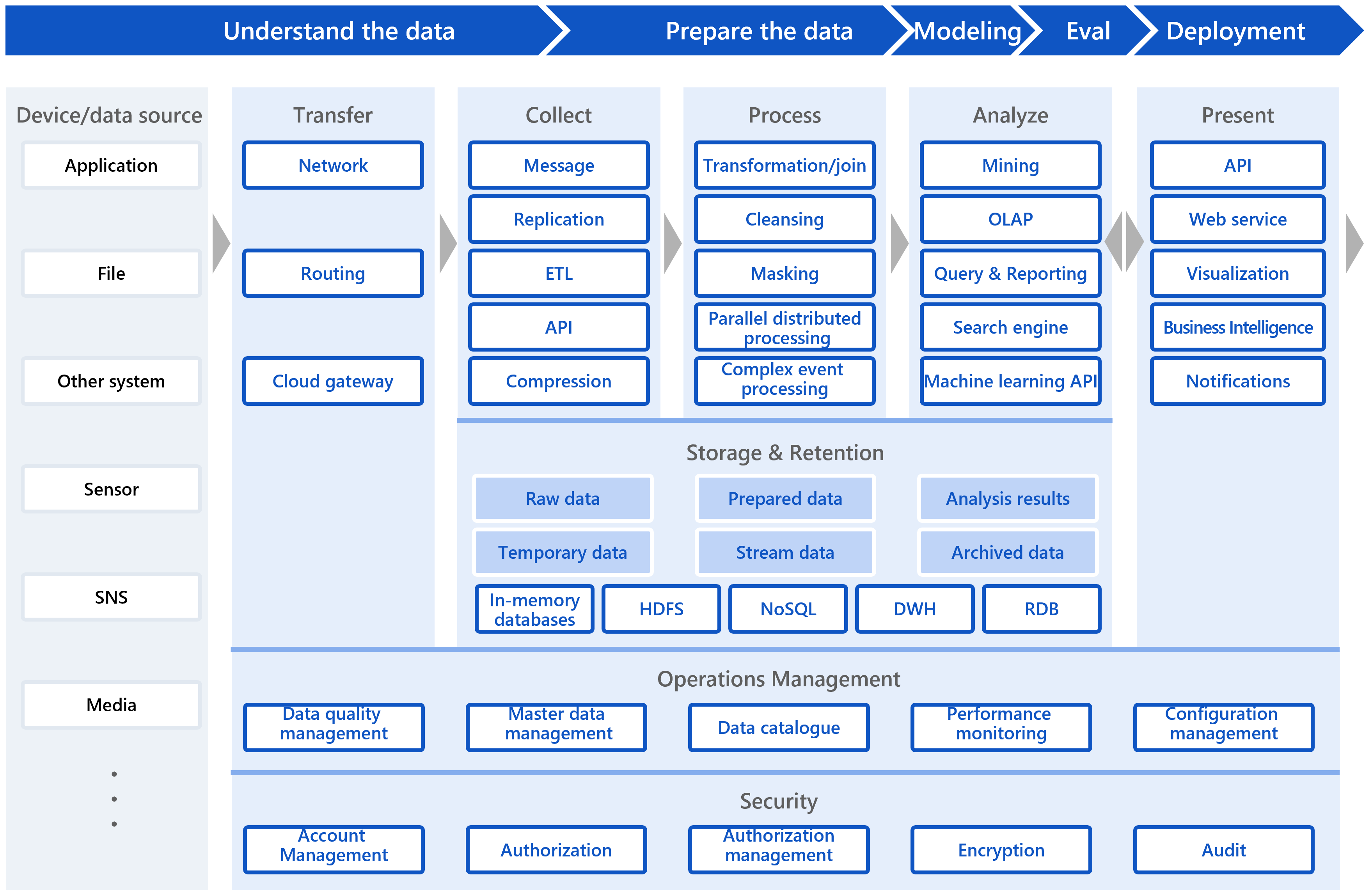 Data Utilization Infrastructure Concept