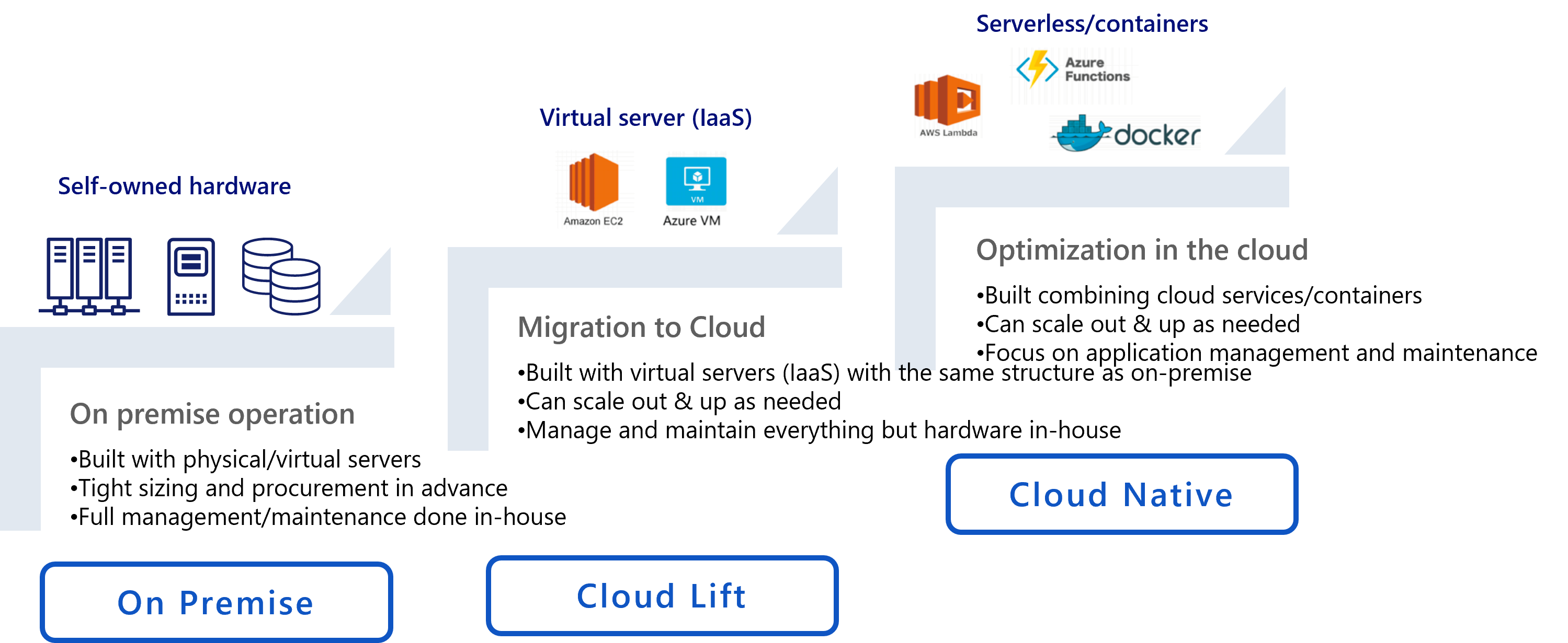 Cloud Native Support