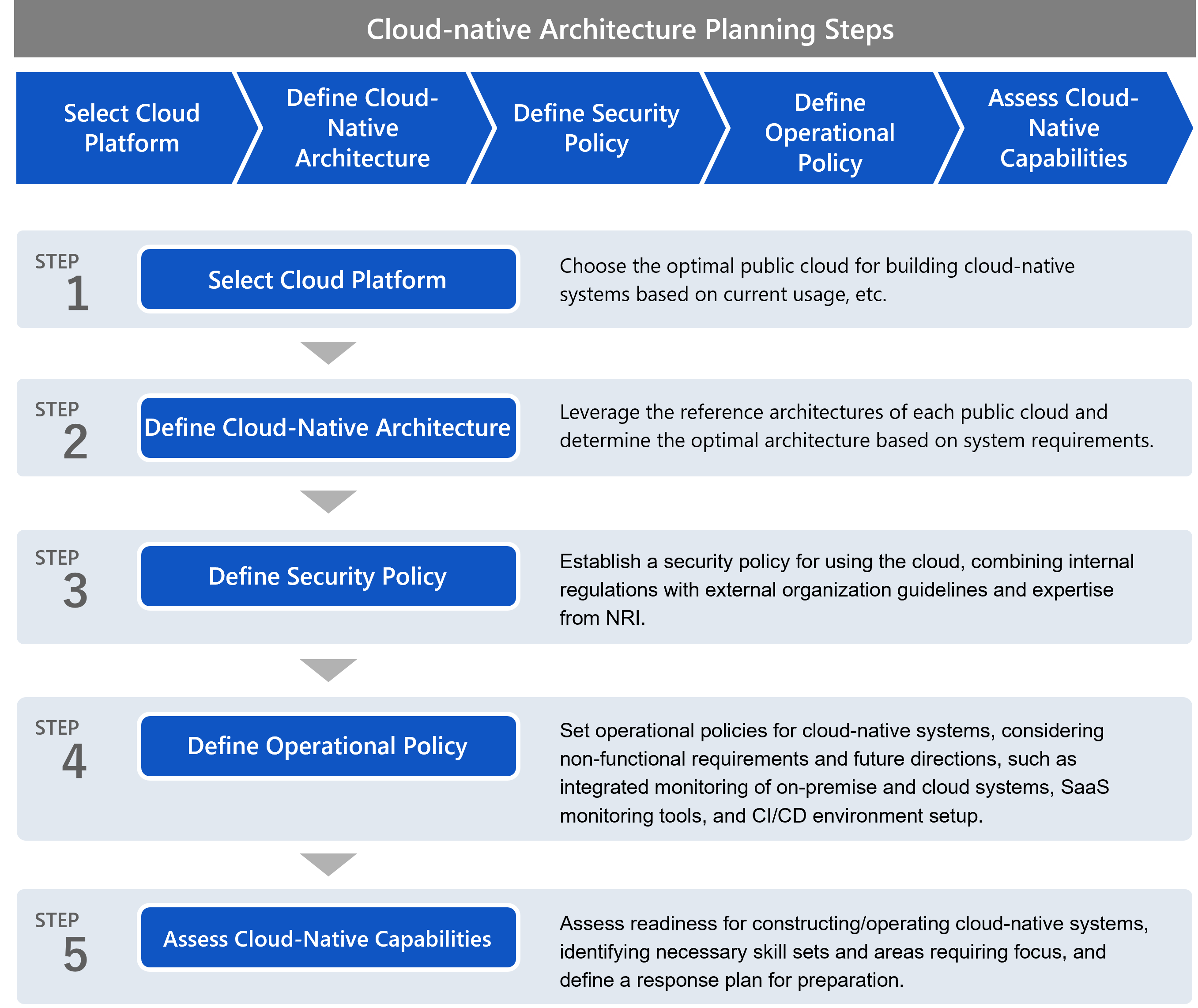 Cloud Native Support