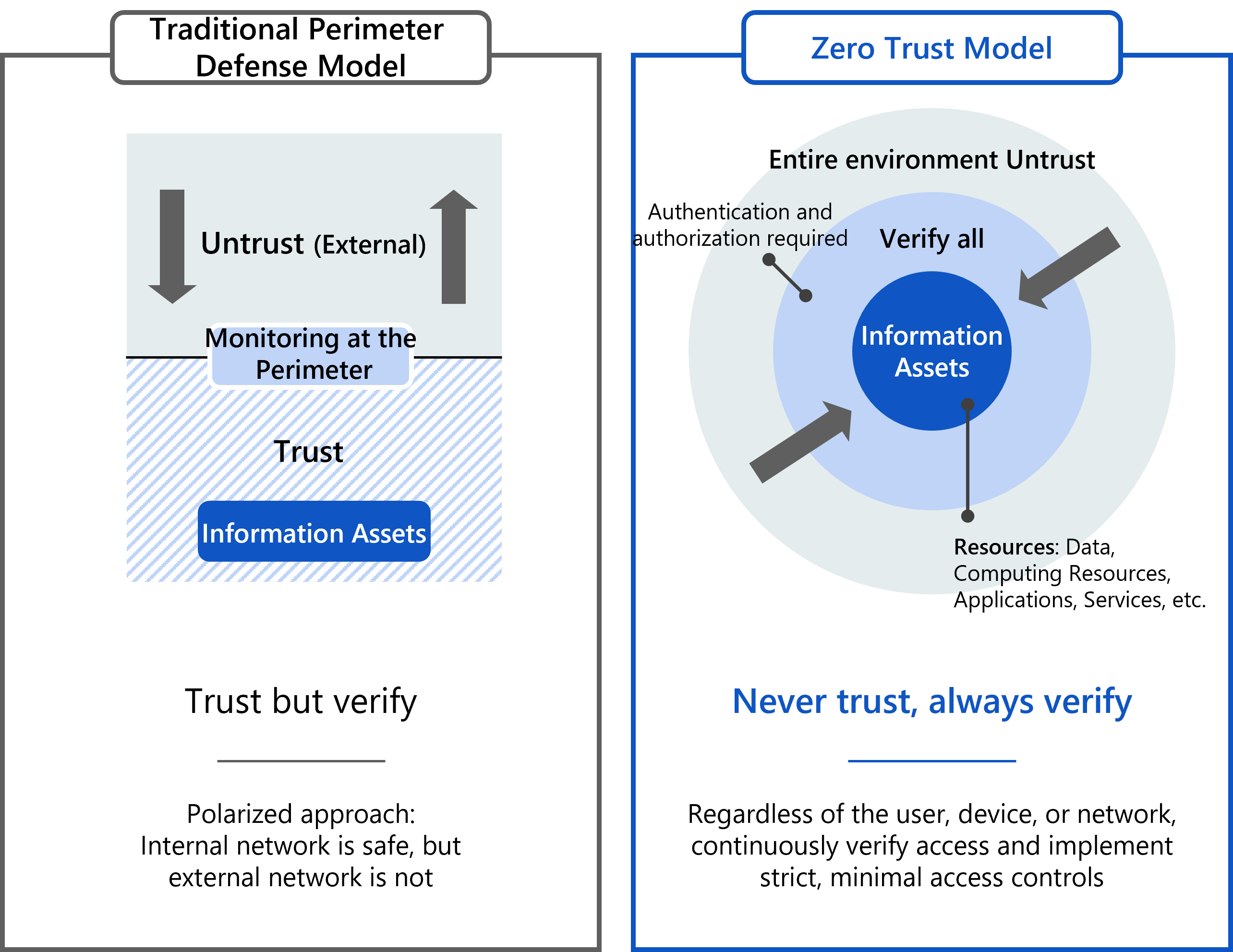 Zero Trust Concept Formulation Support