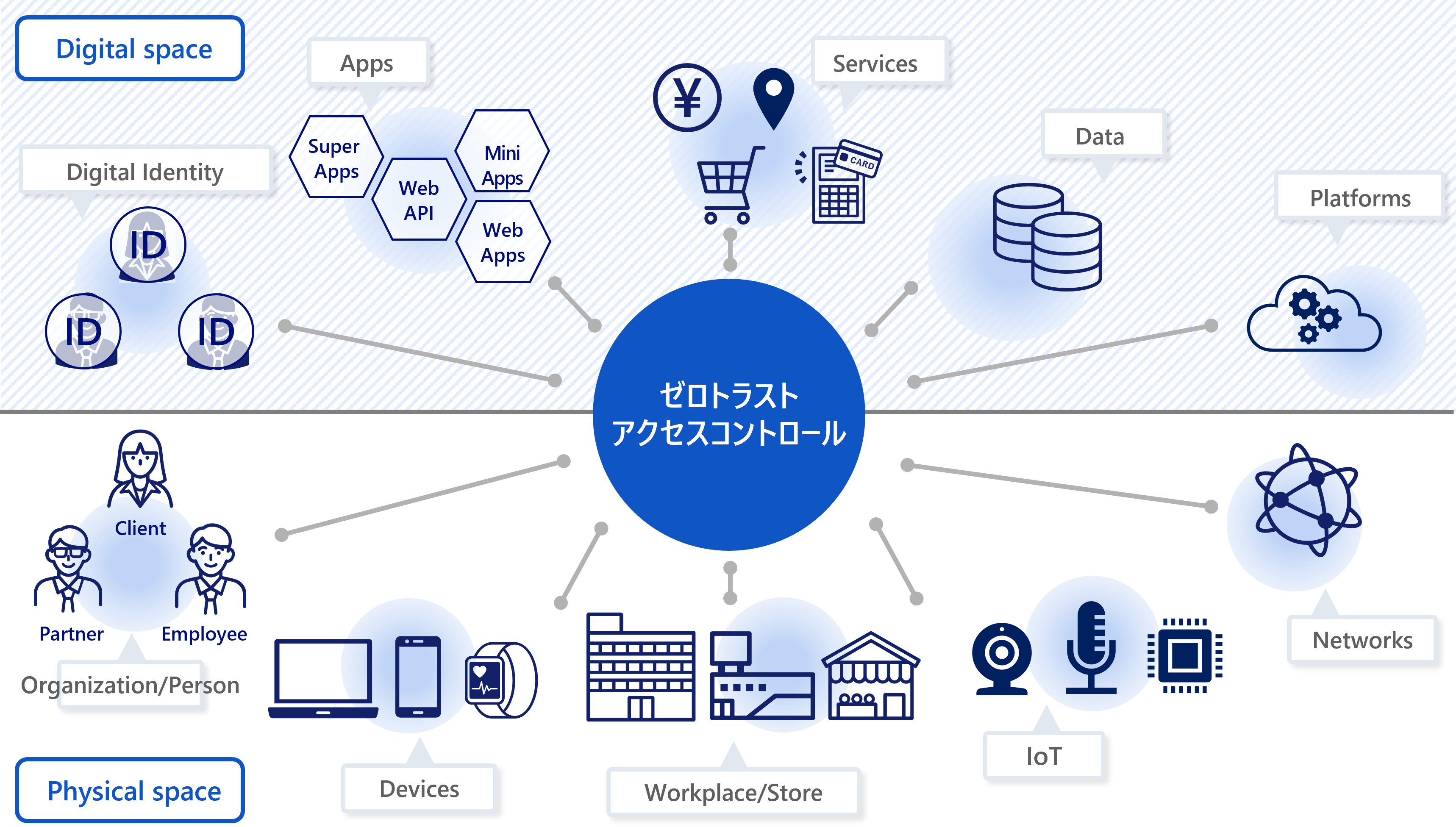 Zero Trust Concept Formulation Support