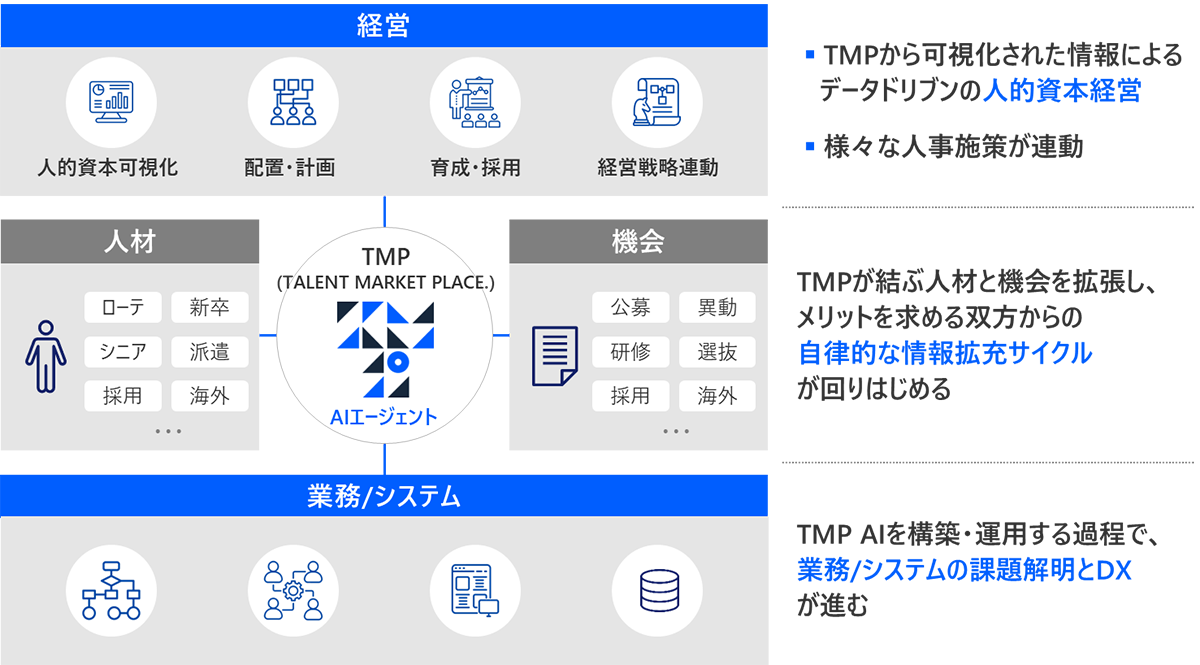 NRIの提供するTMP（TALENT MARKET PLACE.）が促す経営・業務・システムの変革