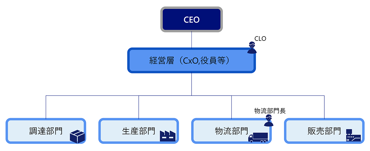図表1　CLOと物流部門長の役割イメージ