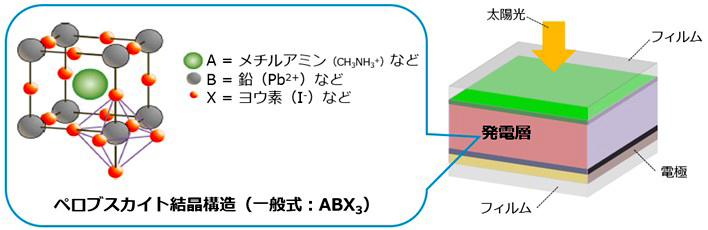 ペロブスカイト電池の構造とペロブスカイト結晶構造