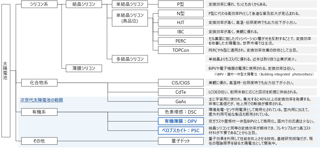 太陽電池の素材による分類と特徴