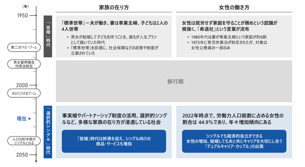 皆婚時代から「選択的シングル時代」への変遷