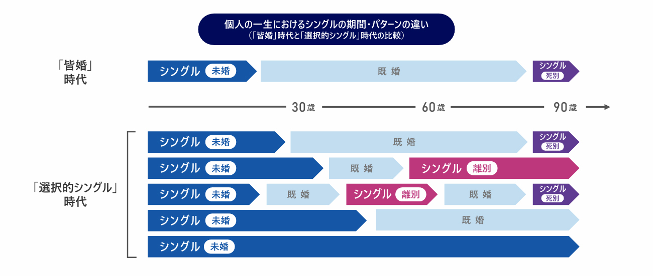 個人の一生におけるシングルの期間・パターンの違い