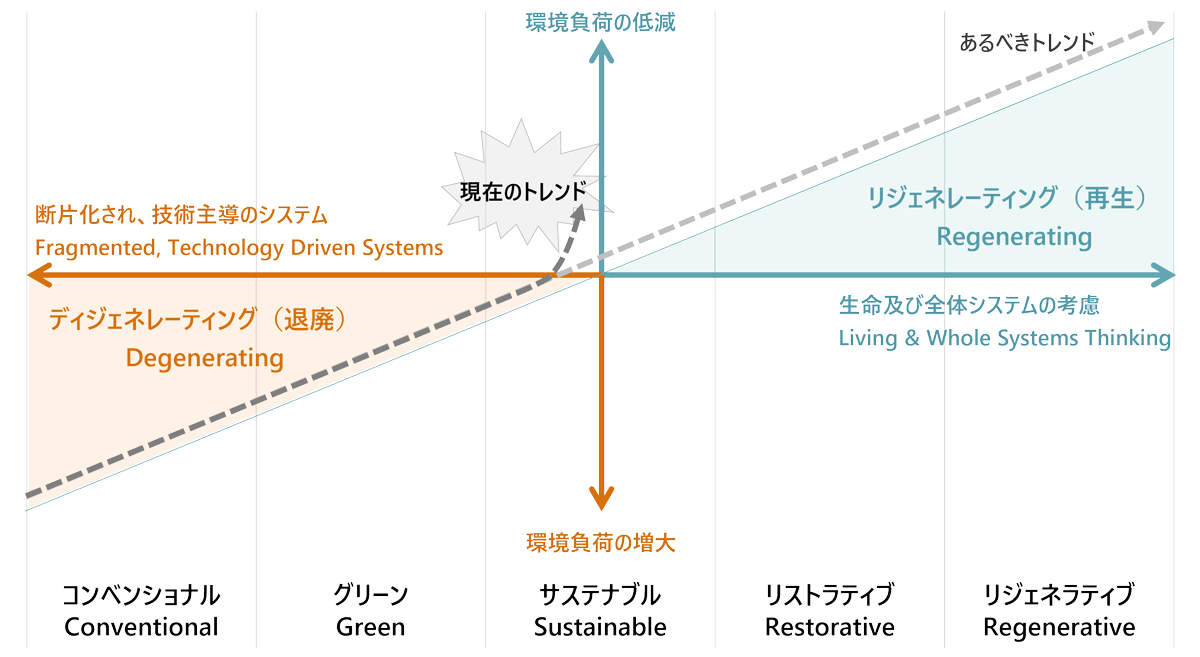 サステナビリティ・アプローチの範囲