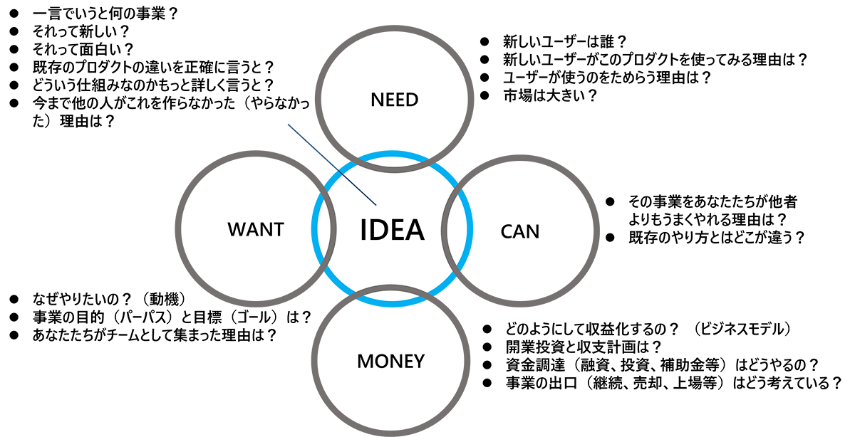 創業計画で問われること――イノベーション・プログラム