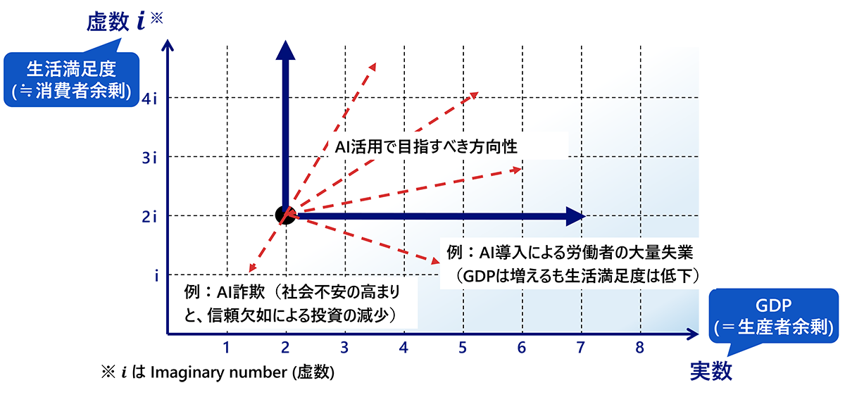 AI活用で実現すべき方向性
