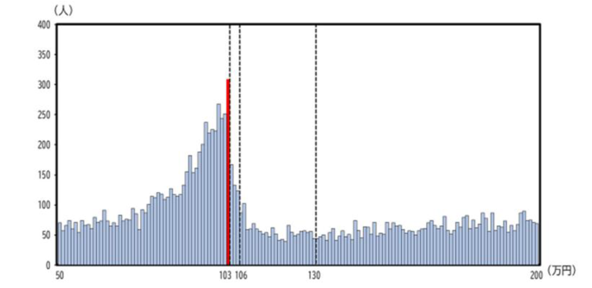 図表1 給与データによる時給で働く女性の年収分布(2022年)