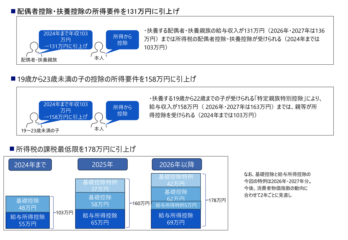 図表2 2026年度税制改正の配偶者控除等に関する概要