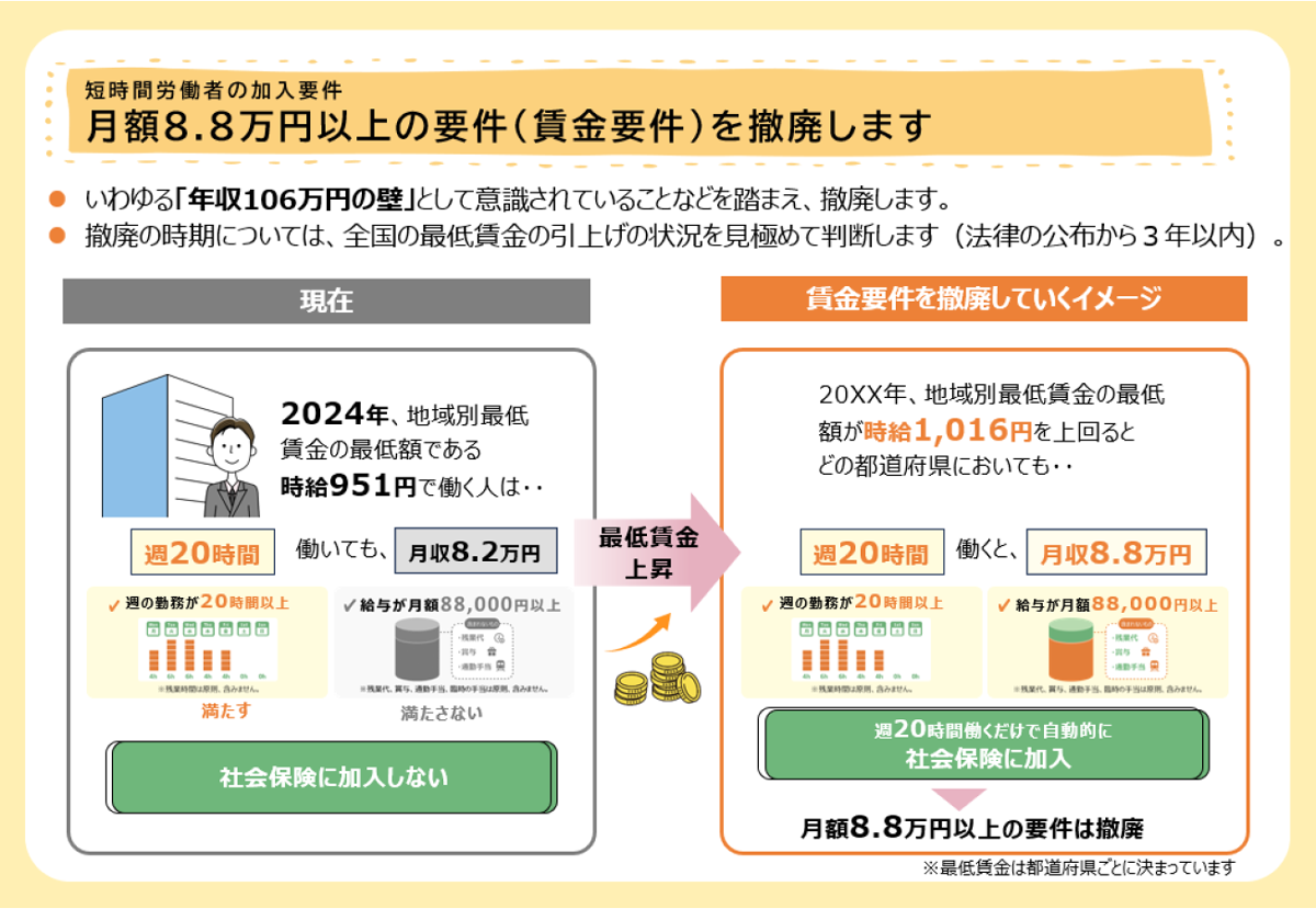 図表3 106万円の壁に関する制度改正の概要