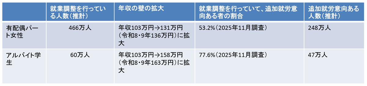 図表4 今回の制度改正で追加就労行う人数の推計