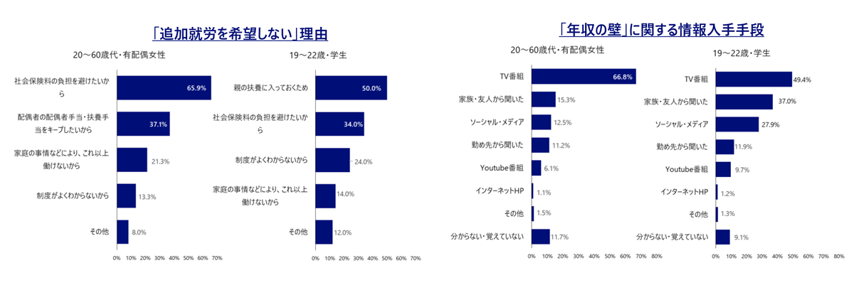 図表6 「年収の壁」に関するアンケート調査(2025年11月実施)