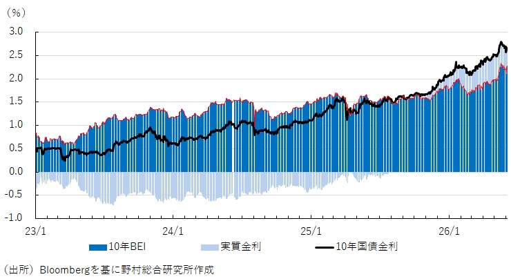 図表1　長期金利とBEI