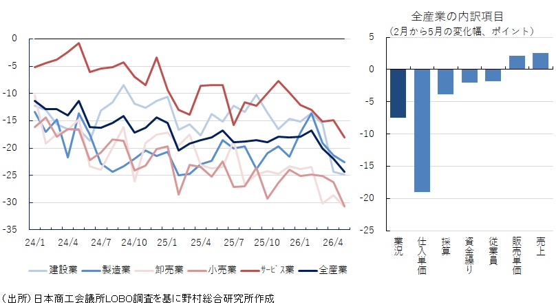 図表3　LOBO調査業況DI