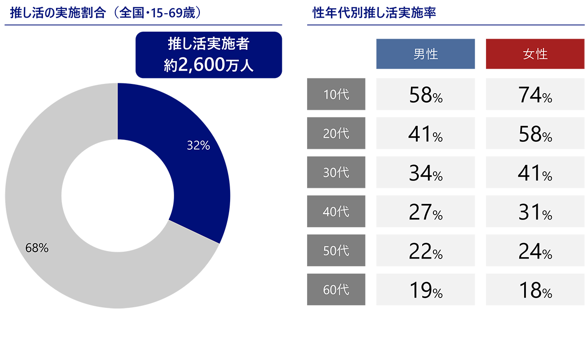 推し活の実態　性年代別の推し活実施状況