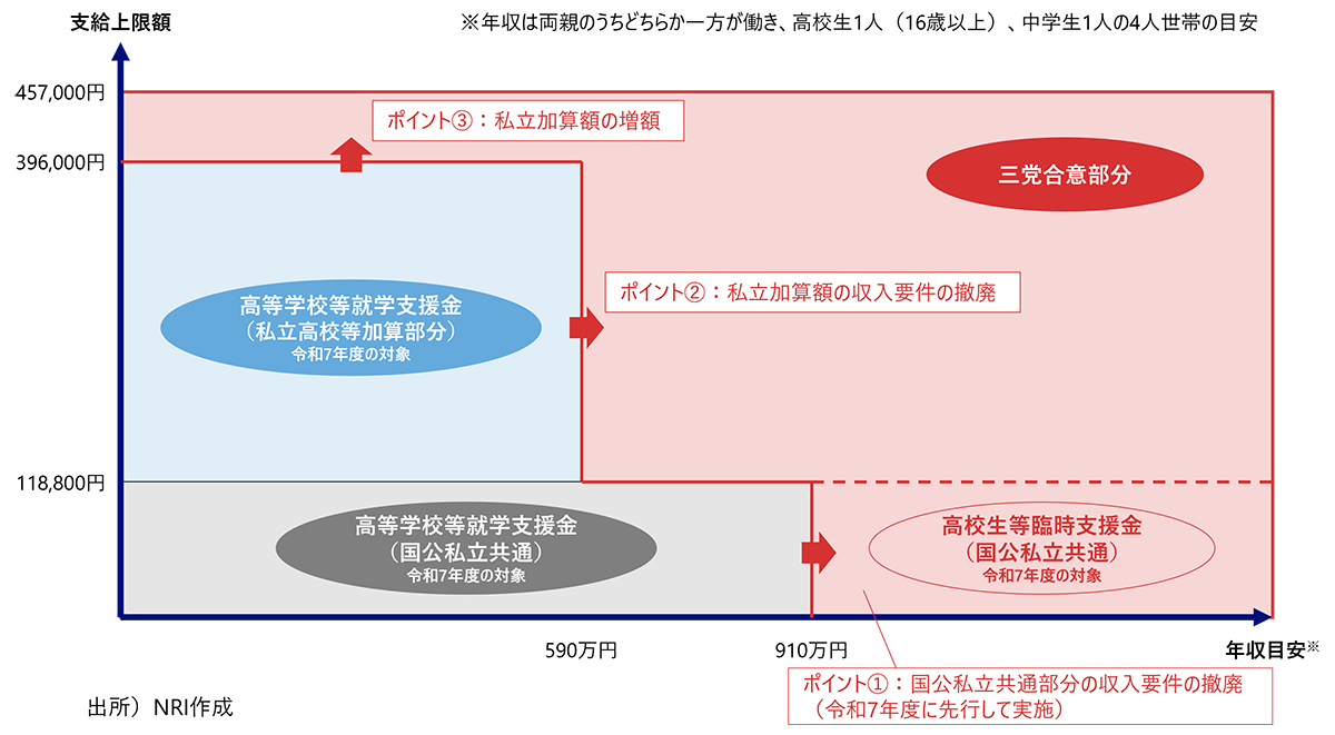 令和７年度以降の制度において検討されている支援対象