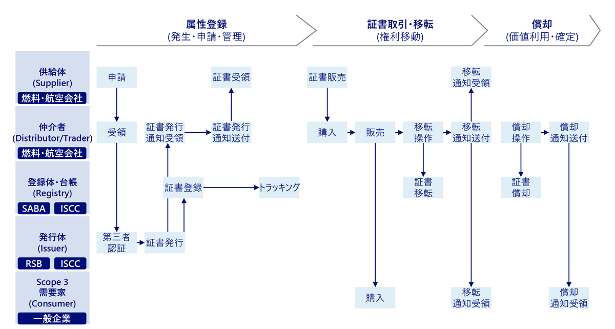 SAF証書の取引プロセス