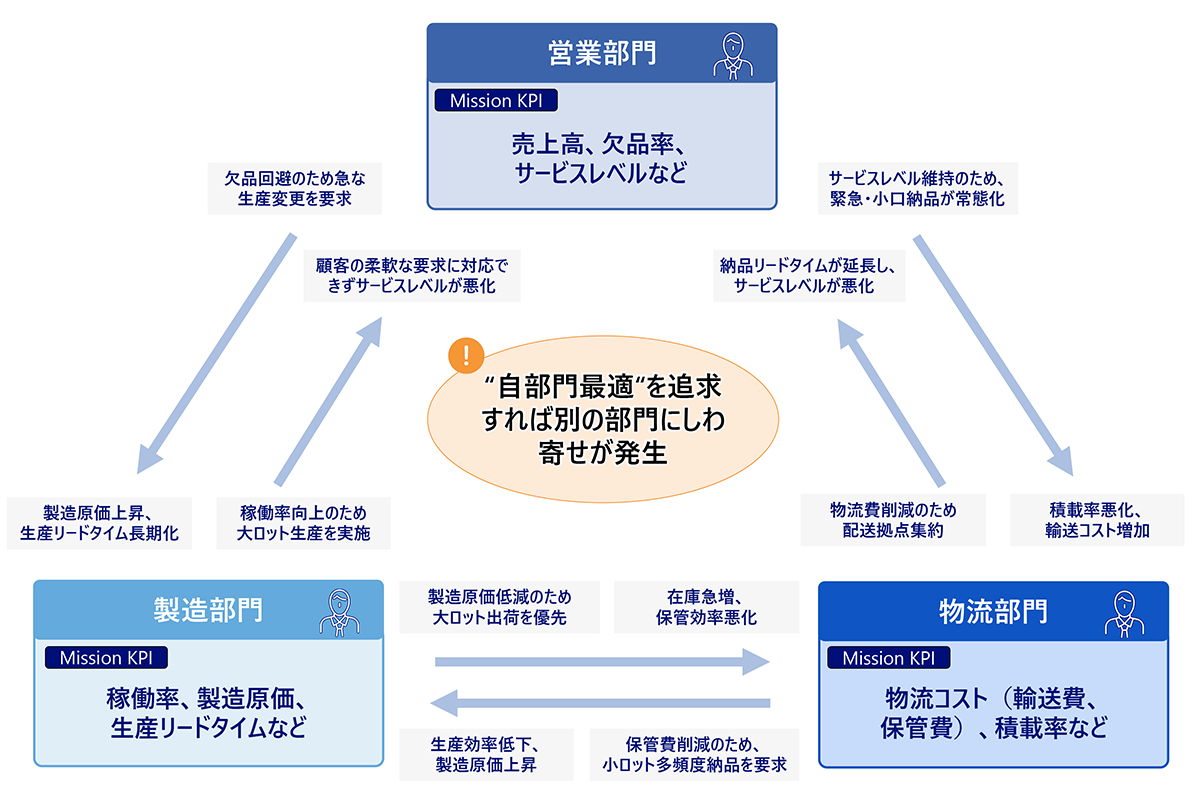 図1　部門間KPIのコンフリクト構造