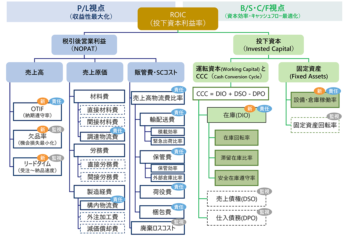 図2　ROICを頂点とした経営視点のKPIツリー