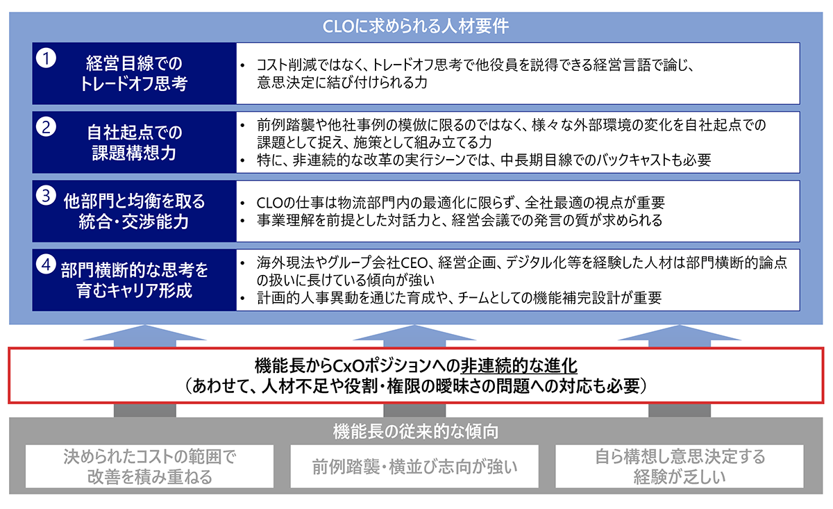 図表 CLOに求められる人材要件