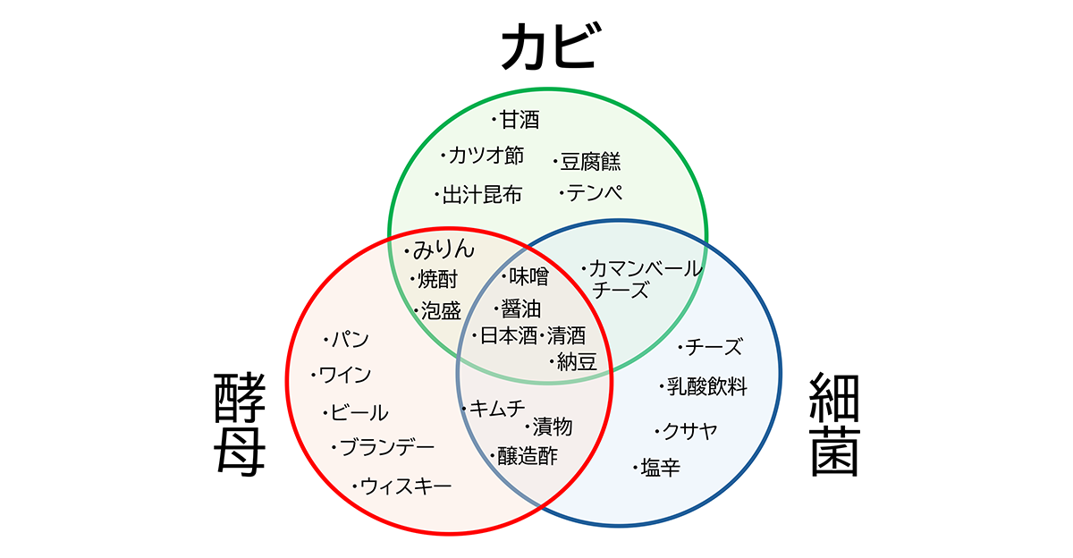 図 微生物の種類別の発酵