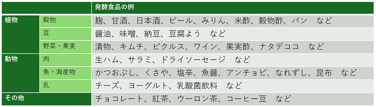 図 原材料・素材別の発酵(主に食品)
