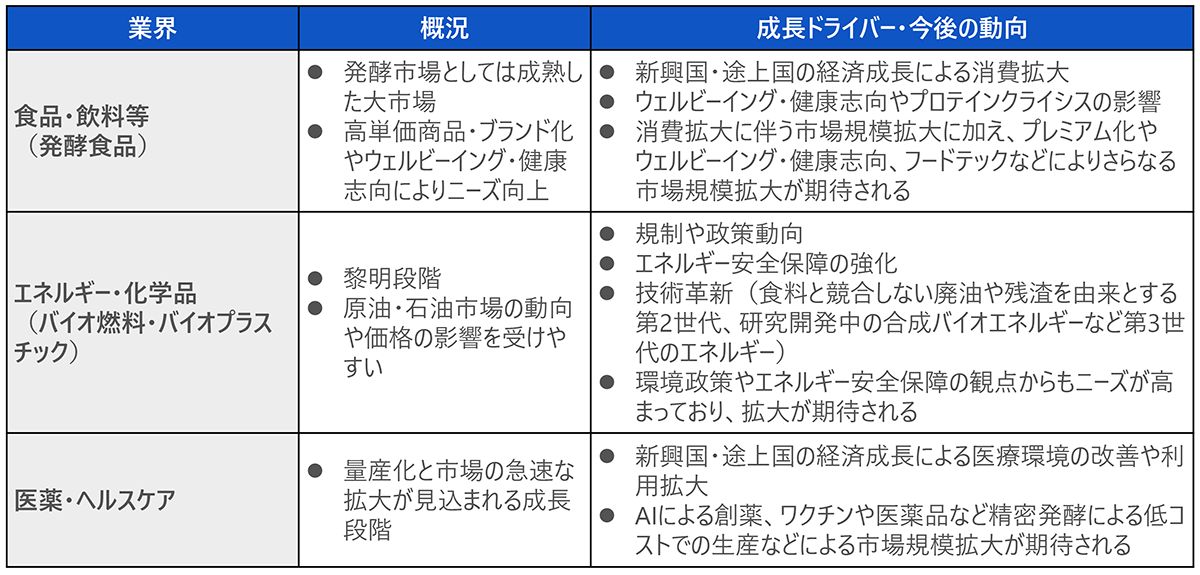 図 発酵市場の拡大イメージ