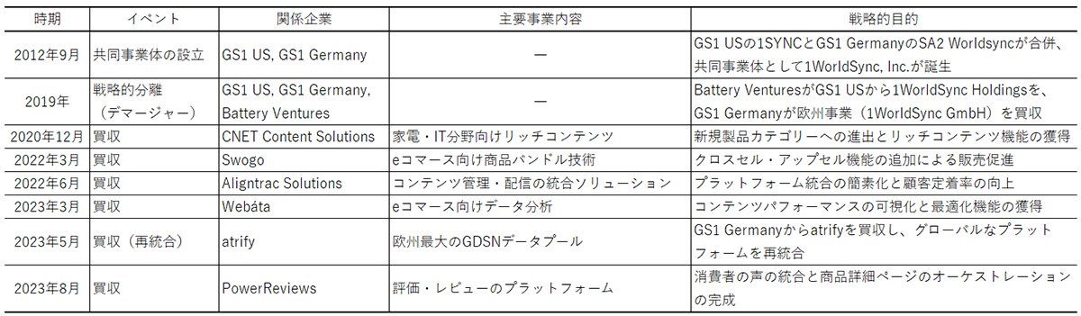 表2 1WorldSync社の買収関連活動の歴史