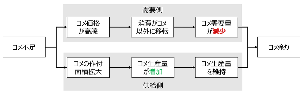 図1 コメ不足からコメ余りへ