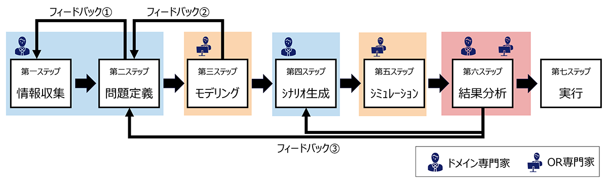 図2 AIを活用した異種専門家協働による意思決定のステップ