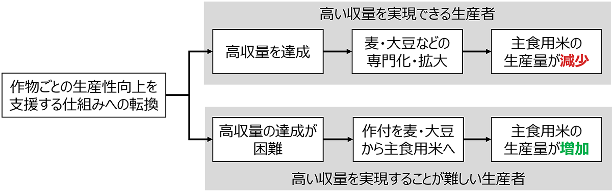 図3 作物ごとの生産性向上施策によって主食用米生産量に起きる変化(仮説)