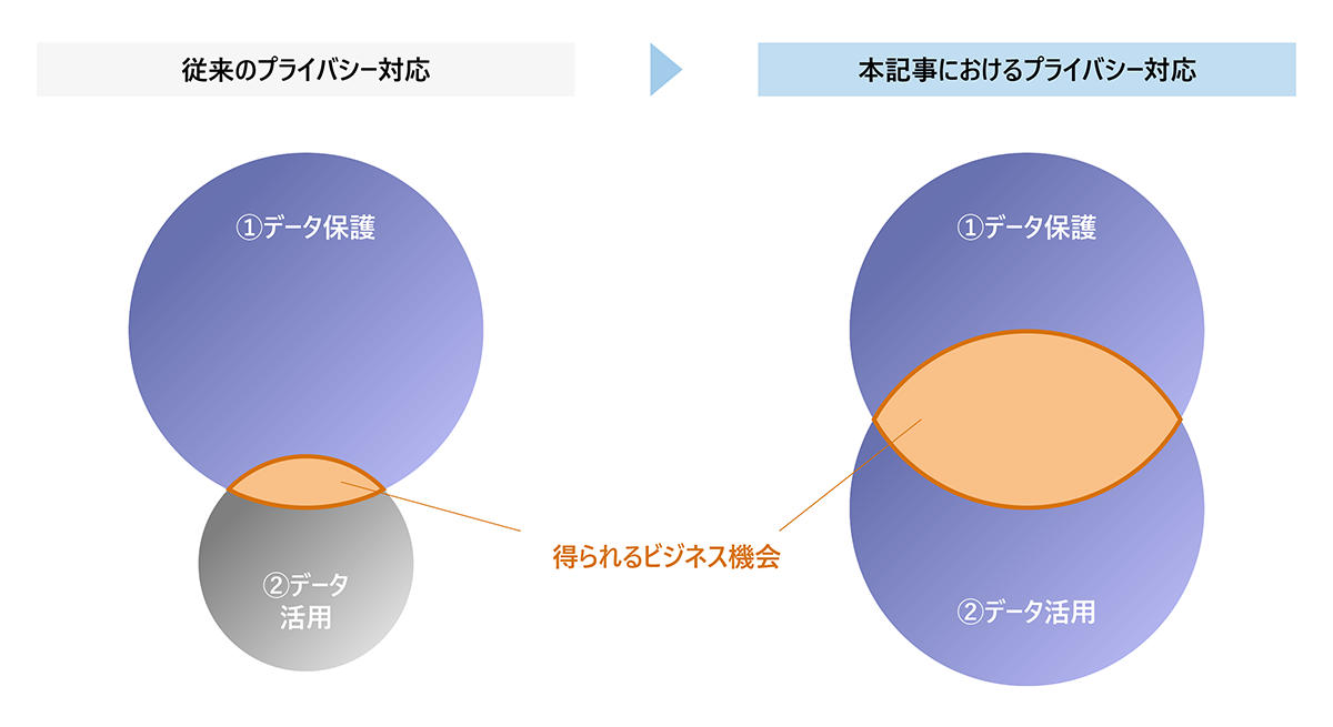 図1　従来のプライバシー対応と本記事におけるプライバシー対応の比較