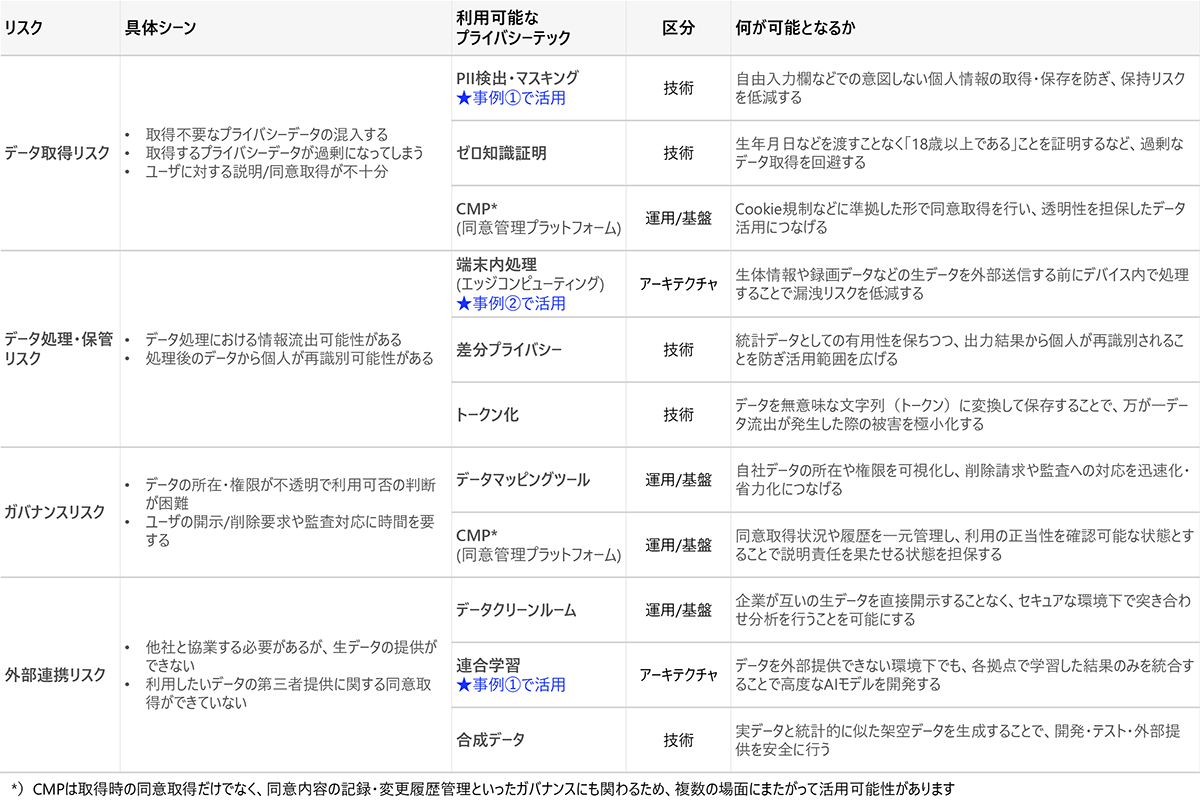 表1　4つのプライバシーリスクに対応するプライバシーテックと実現可能な活用