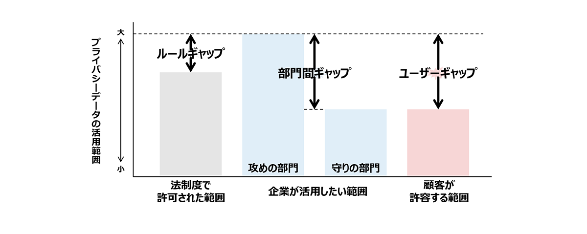 図1　企業が活用したいプライバシーデータの範囲と3つのギャップ