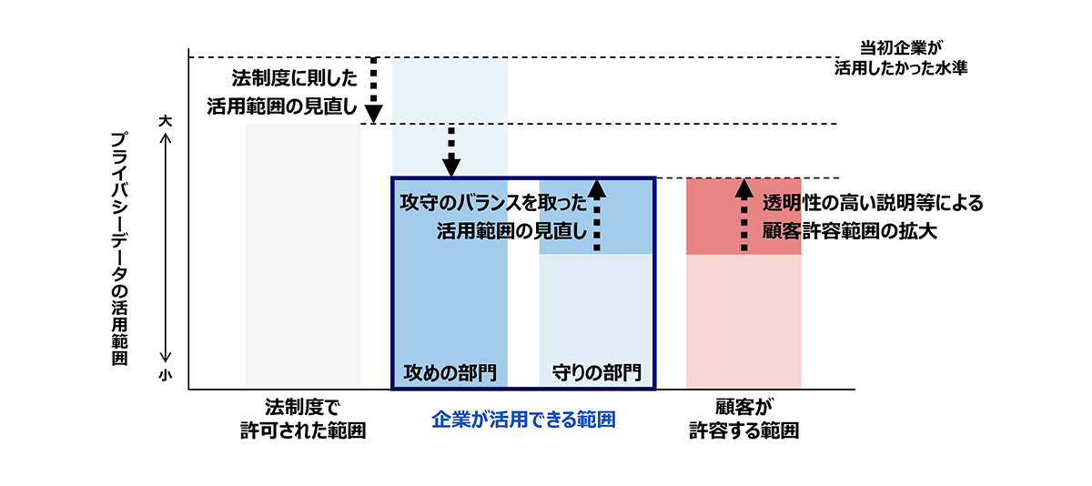 図2　3つのギャップを埋めた後の企業がプライバシーデータを活用できる範囲