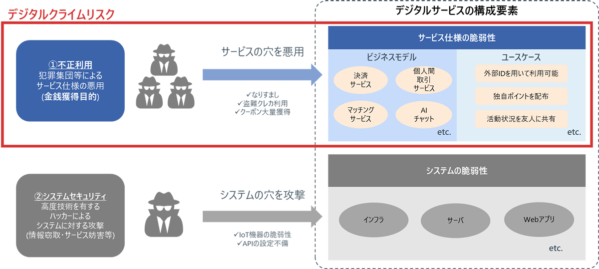 図1 デジタルクライムとサイバー攻撃の違い