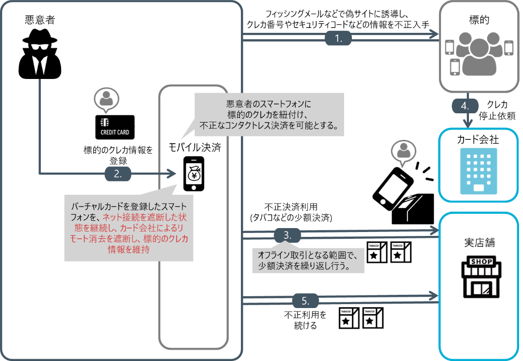 図2 オフライン取引を悪用した不正事案の概要