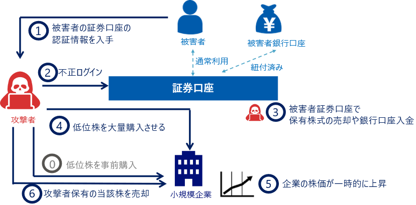 図3 国内証券会社を狙った連続不正アクセス事案の手口