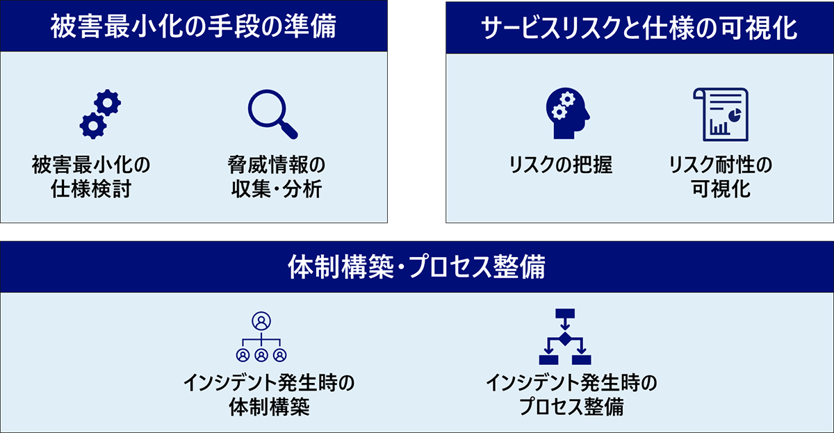図4 デジタルクライムに対するレジリエンス能力獲得のためのポイント